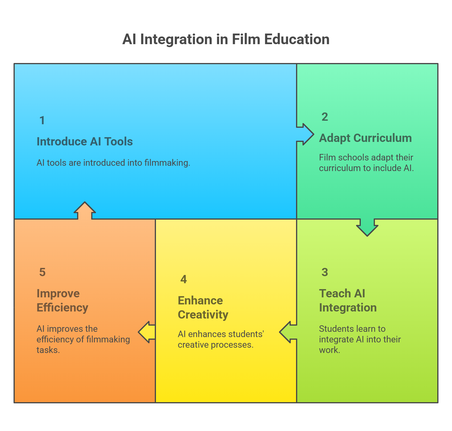 AI INTEGRATION IN FILM EDUCATION