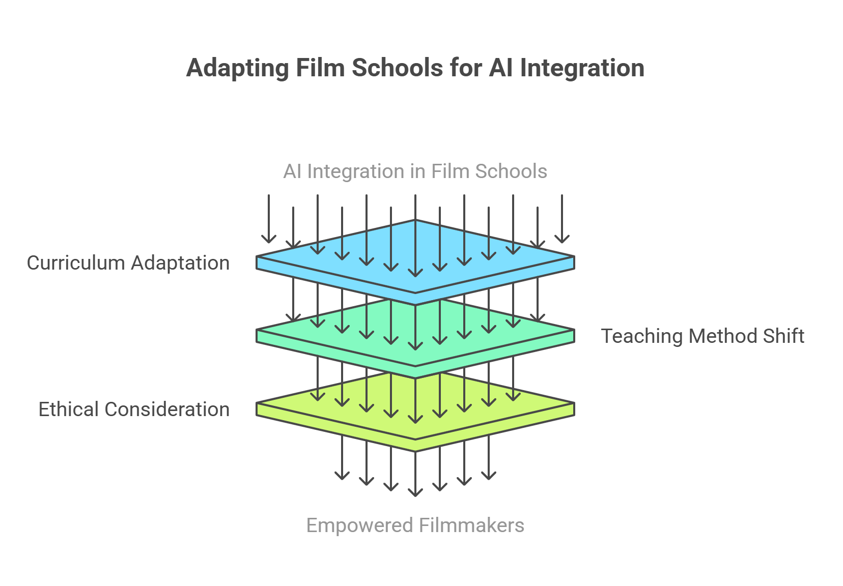 ADAPTING FILM SCHOOLS FOR AI INTEGRATION