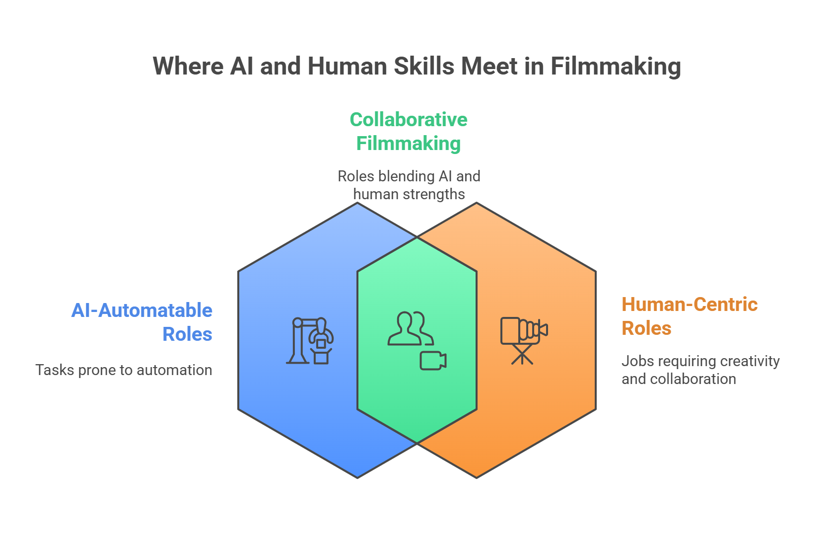 The AI Revolution in Filmmaking-where humans meet AI
