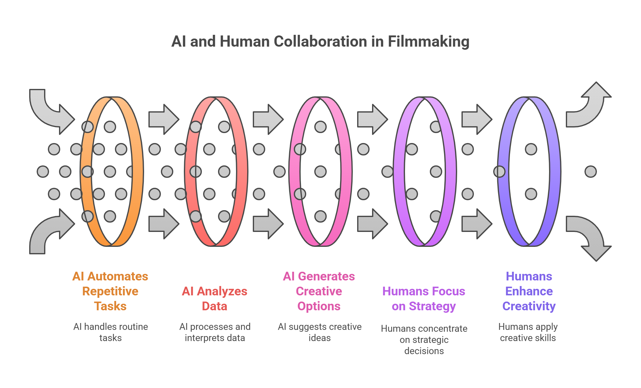 Human and AI Collaboration in Filmmaking